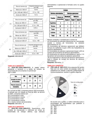 U
STO
M
A
R
A
U
G
U
STO
PR
O
F.G
ILM
A
R
A
U
G
U
STO
PR
O
F.G
ILM
A
R
A
U
G
U
STO
PR
O
F.G
ILM
A
R
A
U
G
U
STO
PR
O
F.G
ILM
A
R
A
U
G
U
STO
PR
O
F.G
ILM
A
R
A
U
G
U
STO
PR
O
F.G
ILM
A
R
A
U
G
U
STO
PR
O
F.G
ILM
A
R
A
U
PR
O
F.G
ILM
A
R
A
U
G
U
STO
PR
O
F.G
ILM
A
R
A
U
G
U
STO
PR
O
F.G
ILM
A
R
A
U
G
U
STO
PR
O
F.G
ILM
A
R
A
U
G
U
STO
PR
O
F.G
ILM
A
R
A
U
G
U
STO
PR
O
F.G
ILM
A
R
A
U
G
U
ST
PR
O
F.G
ILM
A
R
Resposta: alternativa B
TABELAS E GRÁFICOS
33. (AUX.TÉC.-CEAL-2005-FCC) A tabela abaixo
apresenta o aumento e a perda do número de
funcionários de urna empresa no período de
2001 a 2004
Se, ao final de 2000, a empresa possuía 100 funcionários,
é verdade que, em relação ao final de 2000, ao término
de 2004, a empresa estava com
(A) 3 funcionários a mais.
(B) 6 funcionários a menos.
(C) 5 funcionários a mais.
(D) 7 funcionários a menos.
(E) o mesmo número de funcionários.
Resposta: alternativa D
TABELAS E GRÁFICOS
27. (AUX.TÉC.-CEAL-2005-FCC) Suponhamos uma
unidade de manutenção e melhorias em linhas de
transmissão de energia elétrica, cuja estrutura
administrativa e operacional é formada como no quadro
seguinte.
Nessas condições, é verdade que o número de
(A) funcionários da estrutura operacional em manutenção
excede o número de funcionários da estrutura
administrativa em 10.
(B) funcionários da estrutura operacional que prestam
serviços de melhorias é igual a 50% dos funcionários da
estrutura administrativa.
(C) funcionários da estrutura operacional é igual a 9/5 do
número de funcionários da estrutura administrativa.
(D) funcionários da estrutura administrativa é igual a 1/ 6
do número de funcionários da estrutura operacional.
(E) de engenheiros e técnicos da estrutura operacional é
igual à metade do número de técnicos da estrutura
administrativa.
Resposta: alternativa C
TABELAS E GRÁFICOS
57. (TÉC.JUD.-4ª -2001-FCC) Uma pesquisa de opinião
feita com um certo número de pessoas, sobre sua
preferência em relação a algumas configurações de
microcomputadores, resultou no gráfico seguinte.
?
18%
25%
12%
?
A
B
C
D
E
Tipos de configuração
De acordo com o gráfico, a melhor estimativa para a
porcentagem de entrevistados que preferem a
configuração do tipo E é
(A) 35%
(B) 38%
(C) 42%
(D) 45%
(E) 48%
 