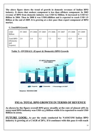 The above figure shows the trend of growth in domestic revenues of Indian BPO
industry. It shows that onshore component is less than offshore component. In 2003
revenue of BPO from domestic industry was USD 0.2 Billion. It increased to USD 0.3
Billion in 2004. Then in 2008 it was USD1.6Billion and is expected to reach USD 1.9
Billion at the end of 2009. It is growing at a slow pace than export component of BPO
market.




     Table 3:- OVERALL (Export & Domestic) BPO Growth




         FIG 6: TOTAL BPO GROWTH IN TERMS OF REVENUE

As shown by the figure overall BPO grow steadily at the rate of almost 28% in
2005 total BPO industry was USD 12.5 Billion while it is expected to reach USD
Billion in 2009.

FUTURE LOOK: As per the study conducted by NASSCOM Indian BPO
industry is growing at a CAGR of 28%. If it continues with this pace it will reach
                                                                                   13
 