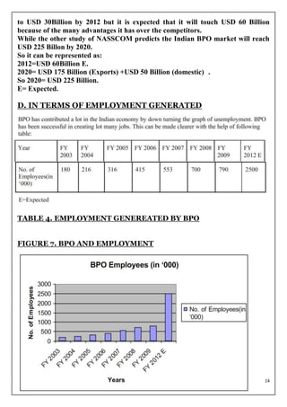 to USD 30Billion by 2012 but it is expected that it will touch USD 60 Billion
because of the many advantages it has over the competitors.
While the other study of NASSCOM predicts the Indian BPO market will reach
USD 225 Billon by 2020.
So it can be represented as:
2012=USD 60Billion E.
2020= USD 175 Billion (Exports) +USD 50 Billion (domestic) .
So 2020= USD 225 Billion.
E= Expected.

D. IN TERMS OF EMPLOYMENT GENERATED




TABLE 4. EMPLOYMENT GENEREATED BY BPO


FIGURE 7. BPO AND EMPLOYMENT




                                                                           14
 