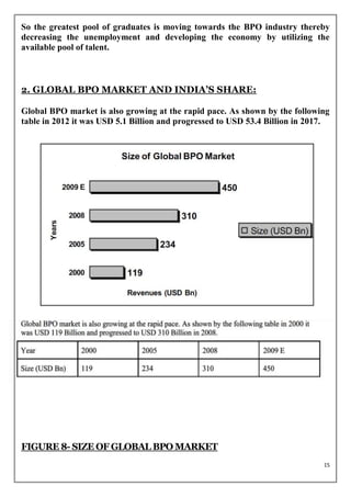 So the greatest pool of graduates is moving towards the BPO industry thereby
decreasing the unemployment and developing the economy by utilizing the
available pool of talent.



2. GLOBAL BPO MARKET AND INDIA’S SHARE:

Global BPO market is also growing at the rapid pace. As shown by the following
table in 2012 it was USD 5.1 Billion and progressed to USD 53.4 Billion in 2017.




FIGURE 8- SIZE OF GLOBAL BPO MARKET
                                                                              15
 