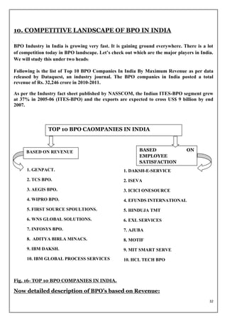10. COMPETITIVE LANDSCAPE OF BPO IN INDIA

BPO Industry in India is growing very fast. It is gaining ground everywhere. There is a lot
of competition today in BPO landscape. Let’s check out which are the major players in India.
We will study this under two heads:

Following is the list of Top 10 BPO Companies In India By Maximum Revenue as per data
released by Dataquest, an industry journal. The BPO companies in India posted a total
revenue of Rs. 32,246 crore in 2010-2011.

As per the Industry fact sheet published by NASSCOM, the Indian ITES-BPO segment grew
at 37% in 2005-06 (ITES-BPO) and the exports are expected to cross US$ 9 billion by end
2007.



               TOP 10 BPO CAOMPANIES IN INDIA



     BASED ON REVENUE                                    BASED                 ON
                                                         EMPLOYEE
                                                         SATISFACTION
      1. GENPACT.                                 1. DAKSH-E-SERVICE
      2. TCS BPO.                                 2. ISEVA
      3. AEGIS BPO.                               3. ICICI ONESOURCE
      4. WIPRO BPO.                               4. EFUNDS INTERNATIONAL
      5. FIRST SOURCE SPOULTIONS.                 5. HINDUJA TMT
      6. WNS GLOBAL SOLUTIONS.                    6. EXL SERVICES
      7. INFOSYS BPO.                             7. AJUBA
      8. ADITYA BIRLA MINACS.                     8. MOTIF
      9. IBM DAKSH.                               9. MIT SMART SERVE
      10. IBM GLOBAL PROCESS SERVICES             10. HCL TECH BPO



Fig. 16- TOP 10 BPO COMPANIES IN INDIA.

Now detailed description of BPO’s based on Revenue:
                                                                                          32
 