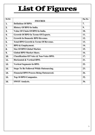Sr.No                                              Pg. No.
                             FIGURES
1.      Definition Of BPO.                         7.
2.      History Of BPO In India.                   9.
3.      Value Of Chain Of BPO In India.            10.
4.      Growth Of BPO In Terms Of Exports.         11.
5.      Growth In Domestic BPO Revenue.            12.
6.      Total BPO Growth in Terms Of Revenue.      13.
7.      BPO & Employment.                          14.
8.      Size Of BPO Global Market.                 15.
9.      Global BPO Market Share.                   16.
10.     Classification Of Voice & Non-Voice BPO.   17.
11.     Horizontal & Vertical BPO.                 21.
12.     Vertical Segments In BPO.                  22.
13.     Steps To Be Followed While Outsourcing.    23.
14.     Financial BPO Process Being Outsourced.    26.
15.     Top 10 BPO Companies.                      32.
16.     SWOT Analysis.                             36.




                                                         5
 