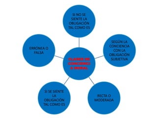 CLASES DE
CONCIENCI
A MORAL
SI NO SE
SIENTE LA
OBLIGACIÓN
TAL COMO ES
SEGÚN LA
CONCIENCIA
CON LA
OBLIGACIÓN
SUBJETIVA
RECTA O
MODERADA
SI SE SIENTE
LA
OBLIGACIÓN
TAL COMO ES
ERRÓNEA O
FALSA
 