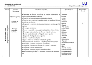Departamento de Ciências Exactas
Ano Lectivo 2008/2009 Colégio da Imaculada Conceição - Viseu
2
Unidade Conteúdos
Programáticos
Competências Específicas Conceitos Chave Tempos lectivos
(90 min.)
♦VIVERMELHORNATERRA
►Oorganismohumanoemequilíbrio
● Sistema digestivo
- Digestão de
alimentos e
- Absorção
intestinal de
nutrientes
● Reconhece os alimentos como fontes de materiais indispensáveis ao
crescimento e conservação do organismo.
● Reconhece que os alimentos são constituídos por nutrientes.
● Reconhece que o organismo humano é constituído por substâncias idênticas
às existentes nos alimentos.
● Compreende a importância dos diferentes nutrientes na actividade geral do
organismo.
● Dá exemplos de nutrientes.
● Conhece a composição e estrutura química dos prótidos, glícidos e lípidos.
● Dá exemplos de alimentos ricos nos diferentes grupos de nutrientes.
● Conhece aspectos básicos da morfologia do sistema digestivo.
● Compreende a fisiologia do sistema digestivo.
● Conhece a importância da digestão.
● Explica o destino das substâncias resultantes da digestão.
● Relaciona a absorção intestinal com a simplificação molecular ocorrida na
digestão e com a existência de superfícies especializadas
● Compreende a importância da utilização dos nutrientes a nível celular
● Compreende o conceito de metabolismo.
● Compreende as principais etapas do metabolismo celular.
● Relaciona a renovação celular e o crescimento com a produção de matéria
viva.
- Nutrientes
- Glícidos
- Lípidos
- Prótidos
- Vitaminas
- Minerais
- Digestão
- Tubo digestivo
- Órgãos anexos
- Enzima
- Substrato
- Amilase
- Proteases
- Lipases
- Bolo alimentar
- Deglutição
- Movimentos peristálticos
- Quimo
- Quilo
- Absorção intestinal
- Válvulas coniventes
- Vilosidade intestinal
- Metabolismo celular
- Respiração celular
4
3
 