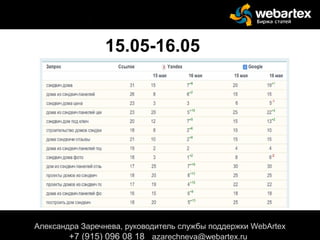 15.05-16.05
Александра Заречнева, руководитель службы поддержки WebArtex
+7 (915) 096 08 18 azarechneva@webartex.ru
 