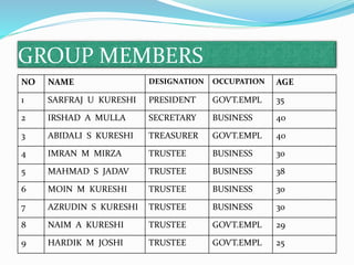 GROUP MEMBERS
NO NAME DESIGNATION OCCUPATION AGE
1 SARFRAJ U KURESHI PRESIDENT GOVT.EMPL 35
2 IRSHAD A MULLA SECRETARY BUSINESS 40
3 ABIDALI S KURESHI TREASURER GOVT.EMPL 40
4 IMRAN M MIRZA TRUSTEE BUSINESS 30
5 MAHMAD S JADAV TRUSTEE BUSINESS 38
6 MOIN M KURESHI TRUSTEE BUSINESS 30
7 AZRUDIN S KURESHI TRUSTEE BUSINESS 30
8 NAIM A KURESHI TRUSTEE GOVT.EMPL 29
9 HARDIK M JOSHI TRUSTEE GOVT.EMPL 25
 