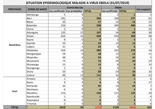 table de la situation épidémiologique du 1er aout