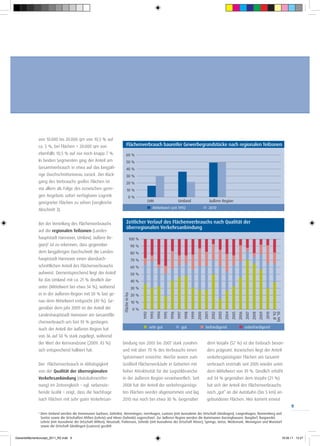 von 10.000 bis 20.000 qm von 10,5 % auf
              ca. 5 %, bei Flächen > 20.000 qm von                           Flächenverbrauch baureifer Gewerbegrundstücke nach regionalen Teilzonen
              ebenfalls 10,5 % auf nur noch knapp 7 %.                      60 %
              In beiden Segmenten ging der Anteil am                        50 %
              Gesamtverbrauch in etwa auf das langjäh-                      40 %
              rige Durchschnittsniveau zurück. Der Rück-                    30 %
              gang des Verbrauchs großer Flächen ist                        20 %
              vor allem als Folge des inzwischen gerin-                      10 %
              gen Angebots sofort verfügbarer Logistik                           0%
              geeigneter Flächen zu sehen (vergleiche                                            LHH                              Umland                            äußere Region

              Abschnitt 3).                                                                            Mittelwert seit 1992                                     2010



              Bei der Verteilung des Flächenverbrauchs                       Zeitlicher Verlauf des Flächenverbrauchs nach Qualität der
                                                                             überregionalen Verkehrsanbindung
              auf die regionalen Teilzonen (Landes-
              hauptstadt Hannover, Umland, äußere Re-                             100 %
              gion)2 ist zu erkennen, dass gegenüber                                   90 %
              dem langjährigen Durchschnitt die Landes-                                80 %
              hauptstadt Hannover einen überdurch-                                     70 %
              schnittlichen Anteil des Flächenverbrauchs                               60 %
              aufweist. Dementsprechend liegt der Anteil                               50 %
              für das Umland mit ca. 21 % deutlich dar-                                40 %
              unter (Mittelwert bei etwa 34 %), während                                30 %
              er in der äußeren Region mit 50 % fast ge-
                                                                        Fläche in ha




                                                                                       20 %
              nau dem Mittelwert entspricht (49 %). Ge-                                10 %
              genüber dem Jahr 2009 ist der Anteil der                                 0%
                                                                                              1992
                                                                                                     1993
                                                                                                            1994
                                                                                                                   1995
                                                                                                                          1996
                                                                                                                                 1997
                                                                                                                                        1998
                                                                                                                                               1999
                                                                                                                                                      2000
                                                                                                                                                             2001
                                                                                                                                                                    2002
                                                                                                                                                                           2003
                                                                                                                                                                                  2004
                                                                                                                                                                                         2005
                                                                                                                                                                                                2006
                                                                                                                                                                                                       2007
                                                                                                                                                                                                              2008
                                                                                                                                                                                                                     2009
                                                                                                                                                                                                                            2010
                                                                                                                                                                                                                                    Ø '92
                                                                                                                                                                                                                                   bis '10




              Landeshauptstadt Hannover am Gesamtflä-
              chenverbrauch um fast 10 % gestiegen.
              Auch der Anteil der äußeren Region hat                                                 sehr gut                       gut                       befriedigend                             unbefriedigend

              von 36 auf 50 % stark zugelegt, während
              der Wert der Kernrandzone (2009: 43 %)                   bindung von 2003 bis 2007 stark zunahm                                                  dem Vorjahr (57 %) ist der Einbruch beson-
              sich entsprechend halbiert hat.                          und mit über 70 % des Verbrauchs einen                                                  ders prägnant. Inzwischen liegt der Anteil
                                                                       Spitzenwert erreichte. Hierfür waren zum                                                verkehrsgünstigster Flächen am Gesamt-
              Der Flächenverbrauch in Abhängigkeit                     Großteil Flächenverkäufe in Gebieten mit                                                verbrauch erstmals seit 2005 wieder unter
              von der Qualität der überregionalen                      hoher Attraktivität für die Logistikbranche                                             dem Mittelwert von 39 %. Deutlich erhöht
              Verkehrsanbindung (Autobahnentfer-                       in der äußeren Region verantwortlich. Seit                                              auf 34 % gegenüber dem Vorjahr (21 %)
              nung) im Zeitvergleich – vgl. nebenste-                  2008 hat der Anteil der verkehrsgünstigs-                                               hat sich der Anteil des Flächenverbrauchs
              hende Grafik – zeigt, dass die Nachfrage                 ten Flächen wieder abgenommen und lag                                                   noch „gut“ an die Autobahn (bis 5 km) an-
              nach Flächen mit sehr guter Verkehrsan-                  2010 nur noch bei etwa 30 %. Gegenüber                                                  gebundener Flächen. Hier kommt erneut
                                                                                                                                                                                                                                                   9
              2
                  Dem Umland werden die Kommunen Garbsen, Gehrden, Hemmingen, Isernhagen, Laatzen (mit Ausnahme der Ortschaft Gleidingen), Langenhagen, Ronnenberg und
                  Seelze sowie die Ortschaften Ahlten (Lehrte) und Höver (Sehnde) zugerechnet. Zur äußeren Region werden die Kommunen Barsinghausen, Burgdorf, Burgwedel,
                  Lehrte (mit Ausnahme der Ortschaft Ahlten), Neustadt, Pattensen, Sehnde (mit Ausnahme der Ortschaft Höver), Springe, Uetze, Wedemark, Wennigsen und Wunstorf
                  sowie die Ortschaft Gleidingen (Laatzen) gezählt.


Gewerbeflächenkonzept_2011_RZ.indd 9                                                                                                                                                                                                         19.08.11 13:27
 