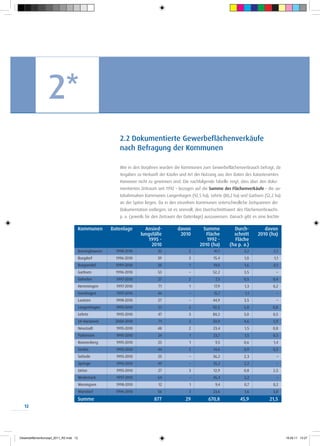2*
                                                            2.2 Dokumentierte Gewerbeflächenverkäufe
                                                            nach Befragung der Kommunen

                                                            Wie in den Vorjahren wurden die Kommunen zum Gewerbeflächenverbrauch befragt, da
                                                            Angaben zu Herkunft der Käufer und Art der Nutzung aus den Daten des Katasteramtes
                                                            Hannover nicht zu gewinnen sind. Die nachfolgende Tabelle zeigt, dass über den doku-
                                                            mentierten Zeitraum seit 1992 – bezogen auf die Summe der Flächenverkäufe – die au-
                                                            tobahnnahen Kommunen Langenhagen (92,5 ha), Lehrte (80,2 ha) und Garbsen (52,2 ha)
                                                            an der Spitze liegen. Da in den einzelnen Kommunen unterschiedliche Zeitspannen der
                                                            Dokumentation vorliegen, ist es sinnvoll, den Durchschnittswert des Flächenverbrauchs
                                                            p. a. (jeweils für den Zeitraum der Datenlage) auszuweisen. Danach gibt es eine leichte

                                        Kommunen        Datenlage        Ansied-           davon         Summe           Durch-           davon
                                                                       lungsfälle           2010          Fläche         schnitt       2010 (ha)
                                                                          1995 -                          1992 -         Fläche
                                                                            2010                       2010 (ha)       (ha p. a.)
                                        Barsinghausen     1998-2010             35               2             41,1            3,2             2,1
                                        Burgdorf          1996-2010             39               3             15,4            1,0              1,1
                                        Burgwedel         1999-2010             38               1             19,0            1,6             0,1
                                        Garbsen           1996-2010             53               –            52,2             3,5               –
                                        Gehrden           1997-2010             27               2              7,3            0,5             0,4
                                        Hemmingen         1997-2010             71               1             17,9             1,3            0,2
                                        Isernhagen        1997-2010             44               –             15,7             1,1              –
                                        Laatzen           1998-2010             27               –            44,9             3,5               –
                                        Langenhagen       1995-2010             51               2            92,5             5,8             0,8
                                        Lehrte            1995-2010             47               3            80,2             5,0             0,5
                                        LH Hannover      2000-2010              71               2            50,9             4,6             5,9
                                        Neustadt          1995-2010             48               2            23,4              1,5            0,8
                                        Pattensen         1995-2010             24               1             23,7             1,5            0,3
                                        Ronnenberg        1995-2010             25               1              9,5            0,6             1,4
                                        Seelze            1995-2010             44               2             14,6            0,9             0,2
                                        Sehnde            1995-2010             25               –            36,2             2,3               –
                                        Springe           1995-2010             49               –             35,2            2,2               –
                                        Uetze             1995-2010             27               3             12,9            0,8             2,5
                                        Wedemark          1997-2010             64               –            45,4             3,2               –
                                        Wennigsen         1998-2010             12               1              9,4            0,7             0,2
                                        Wunstorf          1996-2010             56               3            23,6              1,6            5,0
                                        Summe                                 877              29           670,8            45,9            21,5
   12




Gewerbeflächenkonzept_2011_RZ.indd 12                                                                                                                 19.08.11 13:27
 