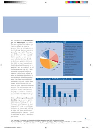 Eine Aufschlüsselung der Flächennachfra-
              gen nach Nutzergruppen zeigt anderer-                       Flächenanfragen nach Nutzergruppen (n = 145)
              seits, dass Logistiker, deren Betriebe typi-                                                                                                           Industrie, verarbeitendes Gewerbe
              scherweise Flächen ab 20.000 qm                                                                                                                        Verarbeitendes Handwerk, Werkstätten
                                                                                                                                                                     Baugewerbe, Baustoffhandel, -lager
              benötigen, mit ca. 29 % der Fälle wie im                                       6%        1%
                                                                                                                         14 %                                        Lebensmitteleinzelhandel,
              Vorjahr (ebenfalls 29 %) die größte Nach-                              6%
                                                                                                                                                                     Einzelhandel allgemein
              fragegruppe stellen. Damit wird deutlich,                                                                                                              Fachmarkt/Einzelhandel
                                                                               6%
              dass der Bedarf nach großen (Logistik-)                                                                                                                Gartenbaubetriebe
                                                                                                                                                                     Großhandel (allgemein)
              Flächen inzwischen nur noch unzurei-                          4%                                                                14 %
                                                                                                                                                                     Logistik, Speditionen,
              chend bedient werden kann. Ebenfalls                                                                                                                   Fuhrunternehmen
              vergleichsweise große Grundstücke mit                                                                                                                  Autohäuser,- handel,-vermietung
                                                                                                                                              3%                     Unternehmensnahe Dienstleister
              über 10.000 qm fragen Industriebetriebe
                                                                                                                                         4%                          Freizeit- und Gesundheits-
              (14,5 %), Einzelhandelsfachmärkte wie et-
                                                                                                                                                                     dienstleistungen
              wa Möbel-, Bau-, Gartenmärkte (7 %) und                              28 %                                      7%                                      Solarpark
              Großhandelsbertiebe (5 %) nach. Charak-                                                                      1%                                        Hotels, Gastronomie,
                                                                                                                       5%1%
              teristisch für mittelgroße Grundstücke                                                                                                                 Vergnügungsstätten
                                                                                                                                                                     Büro, Verwaltung,
              (zwischen 5.000 bis 10.000 qm) sind Be-
                                                                                                                                                                     Schulungseinrichtungen
              triebe des Autohandels/Autohäuser (4 %).
              Für Gastronomie- und Beherbergungsbe-
              triebe (6 %) sowie unternehmensnahe                         Standortanforderungen (Mehrfachnennungen, 82 von 152)
              Dienstleister (5,5 %) sind dagegen primär                     18 %
              mittlere Flächen zwischen 2.000 und                           16 %
              5.000 qm typisch, während verarbeitendes                      14 %
                                                                            12 %
              Handwerk bzw. Werkstätten (ca. 14 %) so-
                                                                            10 %
              wie Freizeit- und Gesundheitsdienstleis-                       8%
              tungen (5,5 %) eher kleine Grundstücke                         6%
              zwischen 1.000 und 2.000 qm nachfragen.                        4%
                                                                             2%
                                                                             0%
              Bei den Anforderungen an das gesuchte
                                                                                                                                         Lkw-Nachtverkehr


                                                                                                                                                                   Fläche in der
                                                                                           gute
                                                                                      Autobahn-
                                                                                      anbindung


                                                                                                   gute verkehrslage
                                                                                                         (außer BAB)


                                                                                                                               Lage im
                                                                                                                         Gewerbegebiet


                                                                                                                                           GI-Qualität bzw.




                                                                                                                                                                      bisherigen
                                                                                                                                                              Standortkommune


                                                                                                                                                                                   Baurecht



                                                                                                                                                                                              Sonstige




              Grundstück liegt das Kriterium „gute Au-
              tobahnanbindung“ mit knapp 17 % der
              Nennungen an der Spitze, wie die neben-
              stehende Grafik12 zeigt. Am zweithäufigs-
              ten wurden die Kriterien „gute Verkehrsla-
              ge (außer BAB)“ sowie „Gewerbegebiet“
              mit jeweils knapp 14 % genannt.13 Explizit
              GI-Qualität wird nur bei ca. 6 % der Anfra-
              gen gefordert.
                                                                                                                                                                                                               15
              12
                   Die Grafik enthält 173 Nennungen von insgesamt 148 Anfragen. Bei 38 Anfragen wurden keine Spezifikationen angegeben.
              13
                   Letztgenannte Kategorie beschreibt keine spezielle Lageanforderung, sondern ist als „mindestens GE (Gewerbegebiet)“ entsprechend der nach BauNVO zu verstehen.
                   Dieser Standortanspruch entspricht einem Standard, der von fast allen Flächenangeboten in der Region Hannover erfüllt wird.



Gewerbeflächenkonzept_2011_RZ.indd 15                                                                                                                                                                    19.08.11 13:27
 