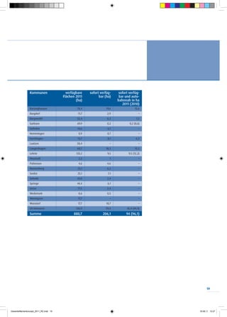 Kommunen                  verfügbare    sofort verfüg-     sofort verfüg-
                                        Flächen 2011          bar (ha)     bar und auto-
                                                (ha)                      bahnnah in ha
                                                                             2011 (2010)
                Barsinghausen                   78,4              19,6                15,6
                Burgdorf                         11,7              2,9                    –
                Burgwedel                       52,4               6,3                  1,5
                Garbsen                          69,9              0,2            0,2 (0,6)
                Gehrden                          14,6              6,1                    –
                Hemmingen                         0,9              0,7                    –
                Isernhagen                       15,7              8,1                 6,3
                Laatzen                         50,4                 –                    –
                Langenhagen                     60,7              18,3                15,5
                Lehrte                          133,2              9,5           9,5 (12,2)
                Neustadt                          2,2                1                    –
                Pattensen                         4,6              4,6                    –
                Ronnenberg                       25,1              6,2                    –
                Seelze                           25,1               7,1                   –
                Sehnde                          43,0               2,4                    –
                Springe                         44,4               6,1                    –
                Uetze                            77,5              2,4                    –
                Wedemark                         8,6               0,5                    –
                Wennigsen                        17,7                –                    –
                Wunstorf                         17,7             10,7                    –
                LH Hannover                     126,9             93,4          45,4 (44,4)
                Summe                         880,7             206,1          94 (96,1)




                                                                                                    19




Gewerbeflächenkonzept_2011_RZ.indd 19                                                         19.08.11 13:27
 