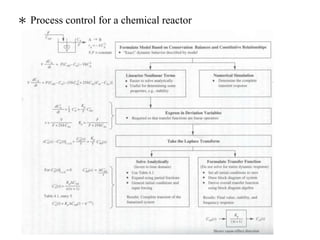 ＊ Process control for a chemical reactor
 