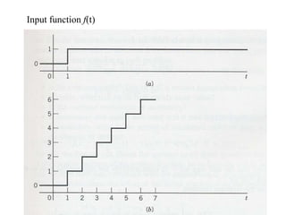 Input function f(t)
 