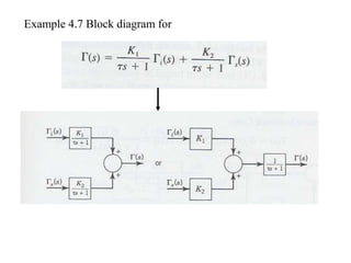 Example 4.7 Block diagram for
 