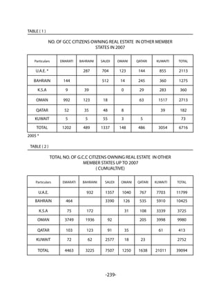 -239-
TABLE ( 1 )
NO. OF GCC CITIZENS OWNING REAL ESTATE IN OTHER MEMBER
STATES IN 2007
Particulars EMARATI BAHRAINI SAUDI OMANI QATARI KUWAITI TOTAL
U.A.E. *
     287 704 123 144 855 2113
BAHRAIN 144
     512 14 245 360 1275
K.S.A 9 39
      0 29 283 360
OMAN 992 123 18
      63 1517 2713
QATAR 52 35 48 8
     39 182
KUWAIT 5 5 55 3 5
      73
TOTAL 1202 489 1337 148 486 3054 6716
2005 *
TABLE ( 2 ) 
TOTAL NO. OF G.C.C CITIZENS OWNING REAL ESTATE IN OTHER
MEMBER STATES UP TO 2007
) CUMUALTIVE)
Particulars EMARATI BAHRAINI SAUDI OMANI QATARI KUWAITI TOTAL
U.A.E.
      932 1357 1040 767 7703 11799
BAHRAIN 464
      3390 126 535 5910 10425
K.S.A 75 172
     31 108 3339 3725
OMAN 3749 1936 92
     205 3998 9980
QATAR 103 123 91 35
     61 413
KUWAIT 72 62 2577 18 23
     2752
TOTAL 4463 3225 7507 1250 1638 21011 39094
 