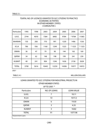 -240-
TABLE( 3 )
TOATAL NO. OF LICENCES GRANTED TO GCC CITIZENS TO PRACTICE
ECONOMIC ACTIVITIES
IN OTHER MEMBER STATES
) CUMUALTIVE )
Particulars 1995 1998 2003 2004 2005 2006 2007
U.A.E.
  2744  
4070 7384 8485 9784 * 9784 11083
BAHRAIN
  150  
260 770 991 1220 1406 1530
K.S.A
  786  
936 1160 1249 1323 * 1323 * 1323
OMAN
  36  
47 79 90 144 165 169
QATAR
  34  
62 148 198 199 241 239
KUWAIT
  40  
241 904 1246 1636 2158 2628
TOTAL
  3790  
5616 10445 12259 14306 15077 16972
2005*
TABLE ( 4 ) MILLION DOLLARS
LOANS GRANTED TO GCC CITIZENS FOR INDUSTRIAL PROJECTS IN
OTHER MEMBER STATES
UP TO 2007 *
Particulars NO. OF LOANS LOAN VALUE
U.A.E.
  7  
18.11
K.S.A
  72  
1017.2
OMAN
  6  
19.50
QATAR
  3  
4.35
KUWAIT
  3  
18.82
TOTAL
  91  
1077.98
*Government Loans
 