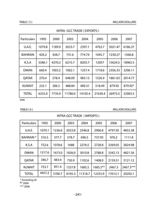-241-
TABLE ( 5 ) MILLION DOLLARS
INTRA- GCC TRADE ( EXPORTS )
Particulars 1995 2000 2003 2004 2005 2006 2007
U.A.E.
  1079.8  
1189.9 2633.7 2397.1 4763.7 5021.47 6186.37
BAHRAIN
  426.2  
428.7 731.6 774.74 1045.7 1230.27 1560.8
K.S.A
  3586.1  
4270.2 6215.7 8203.7 12057 15624.5 18965.5
OMAN   660.4  
1003.2 1062.1 1257.4 1718.6 2356.33 3296.11
QATAR
  270.4  
578.4 648.09 983.13 1526.9 1861.03 2014.77
KUWAIT
  232.1  
306.5 488.84 489.31 518.49 879.92 879.92*
TOTAL
  6255.0  
7776.9 11780.0 14105.4 21630.4 26973.5 32903.5
*2006
TABLE ( 6 ) MILLION DOLLARS
INTRA-GCC TRADE ( IMPORTS )
Particulars 1995 2000 2003 2004 2005 2006 2007
U.A.E.
  1070.1  
1236.6 2023.8 2546.8 2906.8 4797.95 4855.38
BAHRAIN *
  316.5  
377.7 578.7 696.5 737.95 976.2 1111.8
K.S.A
  752.6  
1078.6 1688 2276.5 2728.8 3269.05 3824.98
OMAN
  1217.6   1673.0 1826.0 3010.8 2788.8 3342.13 4821.56
QATAR
  346.7  
483.4 730.9 1102.6 1408.0 2159.51 3121.12
KUWAIT
  753.7  
851.4 1257.8 1685.5 1685.5** 2467.3 2467.3***
TOTAL
 4457.2  5700.7 8105.3 11318.7 12255.9 17012.1 20202.1
* Excluding oil
l** 2004
*** 2006
 
