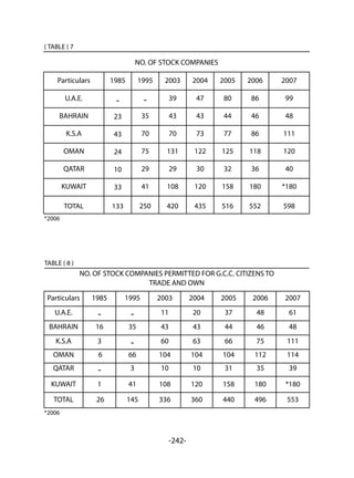 -242-
) TABLE ( 7
NO. OF STOCK COMPANIES
Particulars 1985 1995 2003 2004 2005 2006 2007
U.A.E.   ‫ـ‬  
‫ـ‬ 39 47 80 86 99
BAHRAIN   23  
35 43 43 44 46 48
K.S.A   43  
70 70 73 77 86 111
OMAN   24  
75 131 122 125 118 120
QATAR   10  
29 29 30 32 36 40
KUWAIT   33  
41 108 120 158 180 *180
TOTAL   
133   250 420 435 516 552 598
*2006
TABLE ( 8 )
NO. OF STOCK COMPANIES PERMITTED FOR G.C.C. CITIZENS TO
TRADE AND OWN
Particulars 1985 1995 2003 2004 2005 2006 2007
U.A.E.  ‫ـ‬  ‫ـ‬ 11 20 37 48 61
BAHRAIN  16  35 43 43 44 46 48
K.S.A   3  ‫ـ‬ 60 63 66 75 111
OMAN   6   66 104 104 104 112 114
QATAR  ‫ـ‬  3 10 10 31 35 39
KUWAIT  1   41 108 120 158 180 *180
TOTAL   26  145 336 360 440 496 553
*2006
 