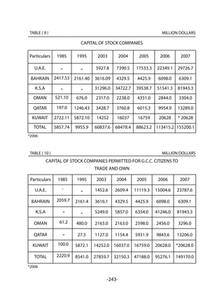-243-
TABLE ( 9 ) MILLION DOLLARS
CAPITAL OF STOCK COMPANIES
Particulars 1985 1995 2003 2004 2005 2006 2007
U.A.E.   ‫ـ‬   ‫ـ‬ 5927.8 7390.5 17533.3 22349.1 29726.7
BAHRAIN   2417.53   2161.40 3616.09 4329.5 4425.9 6098.0 6309.1
K.S.A   ‫ـ‬   ‫ـ‬ 31296.0 34722.7 39538.7 51541.3 81943.3
OMAN   521.10   676.0 2317.0 2238.0 4351.0 2844.0 3304.0
QATAR   197.0   1246.43 3428.7 3760.8 6015.3 9954.9 13289.0
KUWAIT
  
2722.11  5872.10 14252 16037 16759 20628 * 20628
TOTAL
  
5857.74   9955.9 60837.6 68478.4 88623.2 113415.2 155200.1
*2006
TABLE ( 10 ) MILLION DOLLARS
CAPITAL OF STOCK COMPANIES PERMITTED FOR G.C.C. CITIZENS TO
TRADE AND OWN
Particulars 1985 1995 2003 2004 2005 2006 2007
U.A.E. -  ‫ـ‬ 1452.6 2609.4 11119.3 15004.6 23787.6
BAHRAIN  2059.7   2161.4 3616.1 4329.5 4425.9 6098.0 6309.1
K.S.A   ‫ـ‬   ‫ـ‬ 5249.0 5857.0 6354.0 41246.0 81943.3
OMAN   61.2   480.0 2163.0 2163.0 2598.0 2456.0 3296.0
QATAR   ‫ـ‬   27.5 1127.0 1154.4 5931.9 9843.6 13206.0
KUWAIT  100.0  5872.1 14252.0 16037.0 16759.0 20628.0 *20628.0
TOTAL
  2220.9   8541.0 27859.7 32150.3 47188.0 95276.1 149170.0
*2006
 