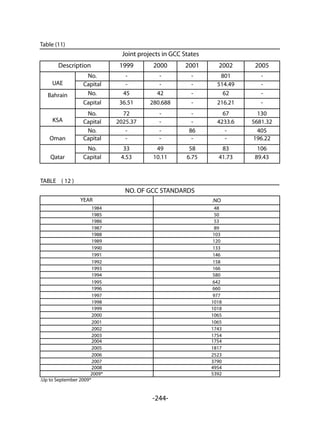 -244-
Table (11)
Joint projects in GCC States
Description 1999 2000 2001 2002 2005
UAE
No. - - - 801 -
Capital - - - 514.49 -
Bahrain No. 45 42 - 62 -
Capital 36.51 280.688 - 216.21 -
KSA
No. 72 - - 67 130
Capital 2025.37 - - 4233.6 5681.32
Oman
No. - - 86 - 405
Capital - - - - 196.22
Qatar
No. 33 49 58 83 106
Capital 4.53 10.11 6.75 41.73 89.43
TABLE ( 12 )
NO. OF GCC STANDARDS
.NOYEAR 	
481984
501985
531986
891987
1031988
1201989
1331990
1461991
1581992
1661993
5801994
6421995
6601996
9771997
10181998
10181999
10652000
10652001
17432002
17542003
17542004
18172005
25232006
37902007
49542008
53922009*
.Up to September 2009*
 