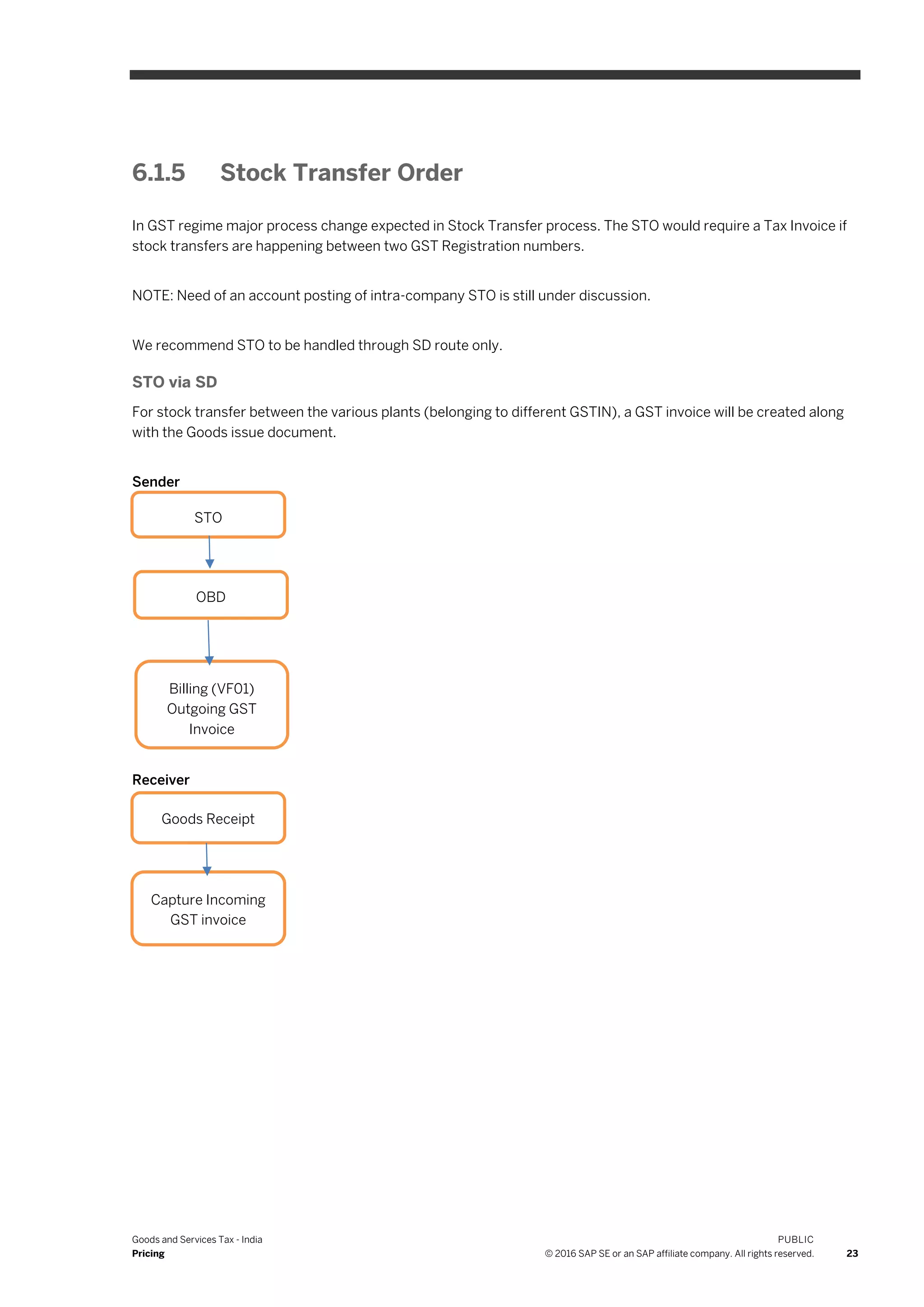 Goods and Services Tax - India
Pricing
PUBLIC
© 2016 SAP SE or an SAP affiliate company. All rights reserved. 23
6.1.5 Stock Transfer Order
In GST regime major process change expected in Stock Transfer process. The STO would require a Tax Invoice if
stock transfers are happening between two GST Registration numbers.
NOTE: Need of an account posting of intra-company STO is still under discussion.
We recommend STO to be handled through SD route only.
STO via SD
For stock transfer between the various plants (belonging to different GSTIN), a GST invoice will be created along
with the Goods issue document.
Sender
Receiver
STO
OBD
Billing (VF01)
Outgoing GST
Invoice
Goods Receipt
Capture Incoming
GST invoice
 