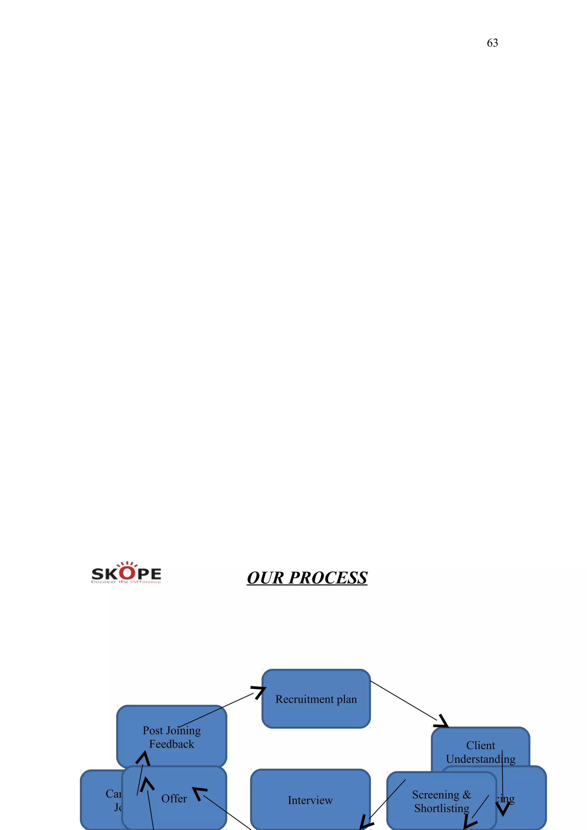 63
OUR PROCESS
Recruitment plan
Client
Understanding
Analysis
Sourcing
Post Joining
Feedback
Candidate
Joined
Offer Screening &
Shortlisting
Interview
 