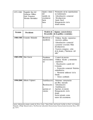 1975-1980 Segunda fase del
Gobierno Militar.
Gral. Francisco
Morales Bermúdez
Ajuste e inicio
del
modelo de
crecimiento
hacia
fuera
- Promoción de las exportaciones
no tradicionales
- Liberalización comercial
- Devaluaciones
Ajuste fiscal
Renegociación de la
deuda externa
Fuente: elaboración propia a partir de Wise, Carol, "State Policy and Social Conflict in Peru", en Cameron,
Maxwell y Philip Mauceri (eds.), The Peruvian Labyrinth, Pennsylvania: Pennsylvania University Press,1997,
pp. 74-75.
Periodo Presidente Modelo de
Desarrollo
Algunas características
de la política económica
1980-1985 Femando Belaunde liberalismo y
populismo
- Políticas fiscales expansivas:
inversión pública.
 Liberalización comercial
y posterior reversión Mini-
devaluaciones.
 Factores exógenos: crisis
de la deuda y "fenómeno del
niño"
1985-1990 Alan García Populismo
macroeconóm
ico
- Control de precios
- Políticas fiscales y monetarias
expansivas.
 Reactivación a partir del
Consumo.
 Protección comercial Retórica
redistributiva.
 Moratoria unilateral de la
Deuda
 Atraso cambiado
1990-2000 Alberto Fujimori Estabilización
,
liberalización
y
apertura al
exterior
- Reformas estructurales
pro libre mercado
- Liberalización
- Estabilización
Apertura al exterior
Renegociación de la
deuda
Sector privado como
motor del crecimiento.
 