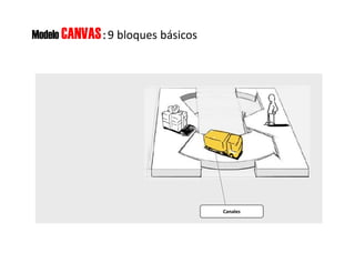 Modelo CANVAS: 9 bloques básicos
Canales
 