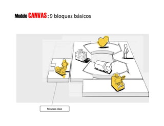 Modelo CANVAS: 9 bloques básicos
Recursos clave
 