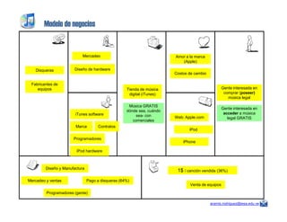 Modelo de negocios
Tienda de música
digital (iTunes)
Tienda de música
digital (iTunes)
Gente interesada en
comprar (poseer)
música legal
Gente interesada en
comprar (poseer)
música legal
Amor a la marca
(Apple)
Amor a la marca
(Apple)
Costos de cambioCostos de cambio
DisquerasDisqueras
Fabricantes de
equipos
Fabricantes de
equipos
MercadeoMercadeo
Diseño de hardwareDiseño de hardware
Gente interesada en
acceder a música
Gente interesada en
acceder a música
Música GRATIS
dónde sea, cuándo
Música GRATIS
dónde sea, cuándo
aramis.rodriguez@iesa.edu.ve
Web: Apple.comWeb: Apple.com
ContratosContratosMarcaMarca
ProgramadoresProgramadores
iTunes softwareiTunes software
iPod hardwareiPod hardware
iPodiPod
iPhoneiPhone
1$ / canción vendida (36%)1$ / canción vendida (36%)
Venta de equiposVenta de equipos
Diseño y ManufacturaDiseño y Manufactura
Mercadeo y ventasMercadeo y ventas
Programadores (gente)Programadores (gente)
Pago a disqueras (64%)Pago a disqueras (64%)
acceder a música
legal GRATIS
acceder a música
legal GRATIS
dónde sea, cuándo
sea- con
comerciales
dónde sea, cuándo
sea- con
comerciales
 
