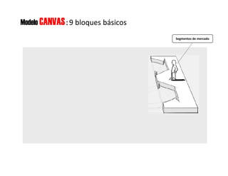 Segmentos de mercado
Modelo CANVAS: 9 bloques básicos
 