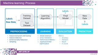 t
Machine learning: Process
.NETLEVELUP
KYIV 2018
 