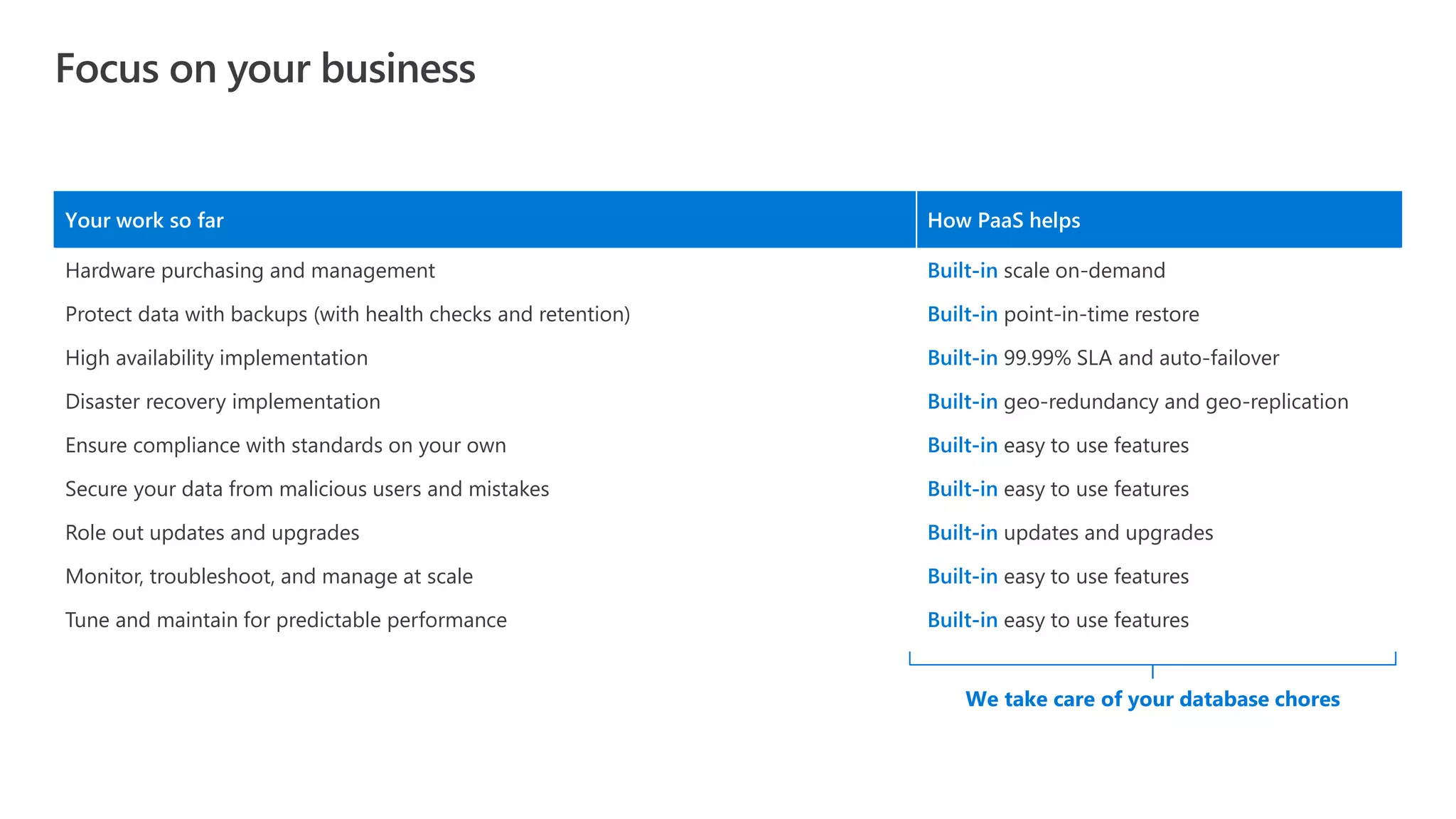 Focus on your business We take care of your database chores Your work so far How PaaS helps Hardware purchasing and management Built-in scale on-demand Protect data with backups (with health checks and retention) Built-in point-in-time restore High availability implementation Built-in 99.99% SLA and auto-failover Disaster recovery implementation Built-in geo-redundancy and geo-replication Ensure compliance with standards on your own Built-in easy to use features Secure your data from malicious users and mistakes Built-in easy to use features Role out updates and upgrades Built-in updates and upgrades Monitor, troubleshoot, and manage at scale Built-in easy to use features Tune and maintain for predictable performance Built-in easy to use features 