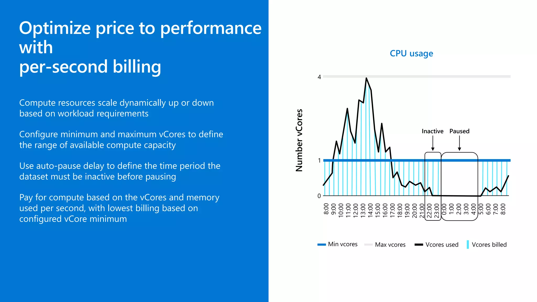 Optimize price to performance with per-second billing Compute resources scale dynamically up or down based on workload requirements Configure minimum and maximum vCores to define the range of available compute capacity Use auto-pause delay to define the time period the dataset must be inactive before pausing Pay for compute based on the vCores and memory used per second, with lowest billing based on configured vCore minimum Min vcores CPU usage Inactive Paused Max vcores Vcores used Vcores billed 