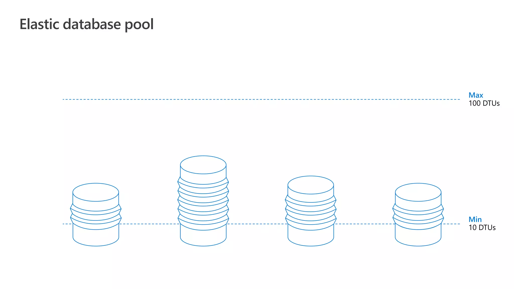 Elastic database pool Max Min 