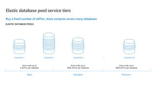 ELASTIC DATABASE POOLS
Buy a fixed number of eDTUs, share compute across many databases
Elastic database pool service tiers
Basic Standard Premium
Auto-scale up to
5 eDTUs per database
Auto-scale up to
3000 eDTUs per database
Auto-scale up to
4000 eDTUs per database
Customer 1 Customer NCustomer 3Customer 2 …
 