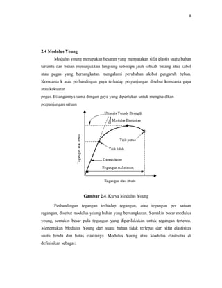 LAPORAN PRAKTIKUM FISIKA DASAR MODULUS YOUNG | PDF