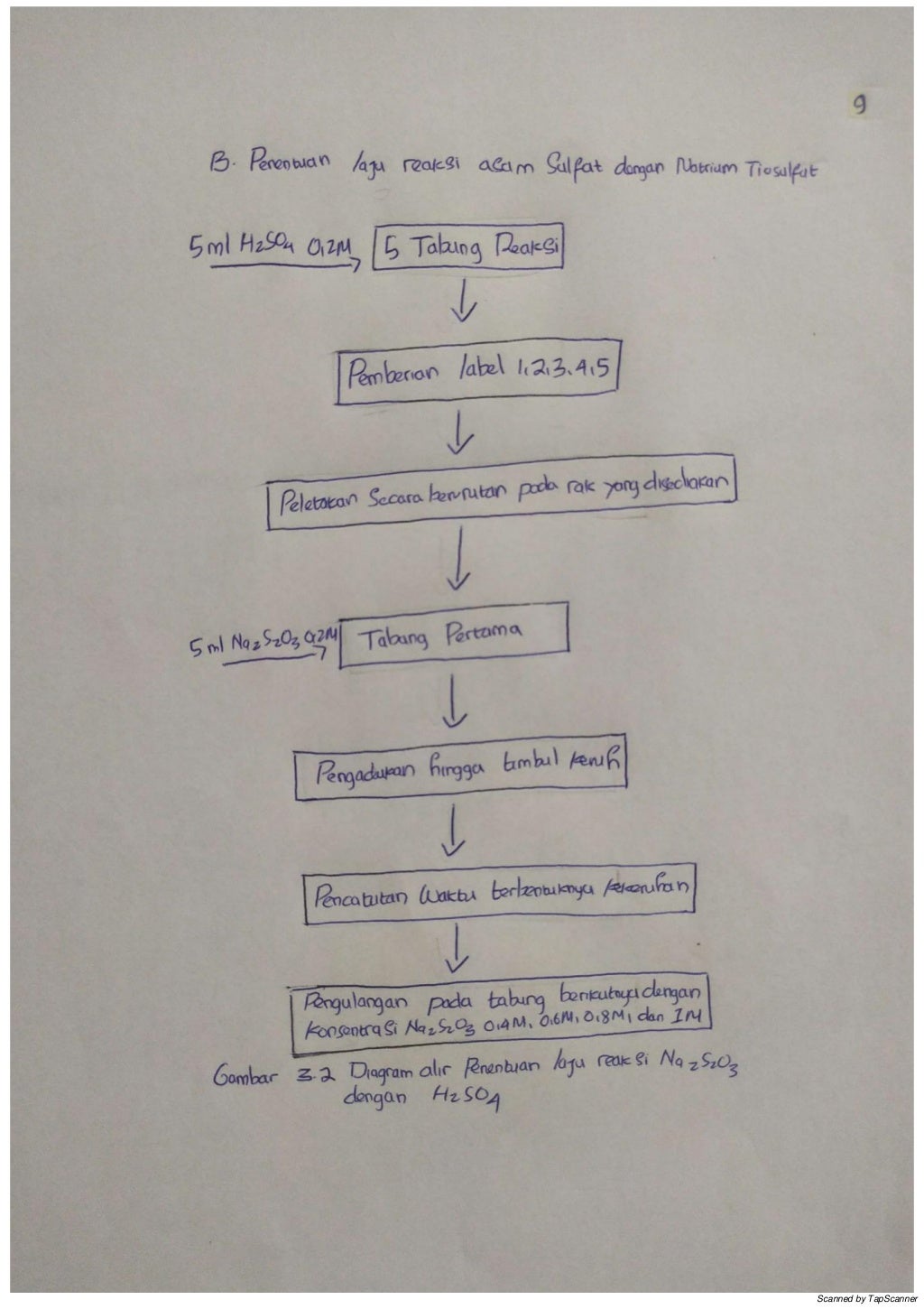 LAPORAN PRAKTIKUM KIMIA DASAR KINETIKA REAKSI