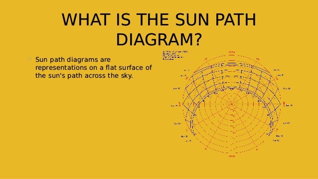 WHAT IS THE SUN PATH
DIAGRAM?
WHAT IS THE SUN PATH
DIAGRAM?
 Sun path diagrams are
representations on a flat surface of
the sun's path across the sky.
 Sun path diagrams are
representations on a flat surface of
the sun's path across the sky.
 