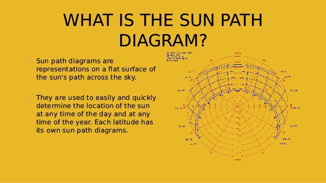 WHAT IS THE SUN PATH
DIAGRAM?
WHAT IS THE SUN PATH
DIAGRAM?
 Sun path diagrams are
representations on a flat surface of
the sun's path across the sky.
 They are used to easily and quickly
determine the location of the sun
at any time of the day and at any
time of the year. Each latitude has
its own sun path diagrams.
 Sun path diagrams are
representations on a flat surface of
the sun's path across the sky.
 They are used to easily and quickly
determine the location of the sun
at any time of the day and at any
time of the year. Each latitude has
its own sun path diagrams.
 