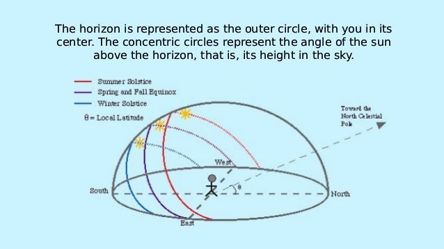 The horizon is represented as the outer circle, with you in its
center. The concentric circles represent the angle of the sun
above the horizon, that is, its height in the sky.
The horizon is represented as the outer circle, with you in its
center. The concentric circles represent the angle of the sun
above the horizon, that is, its height in the sky.
 