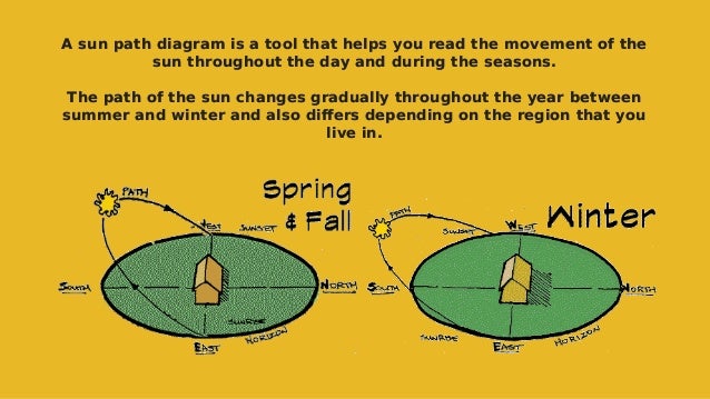 A sun path diagram is a tool that helps you read the movement of the
sun throughout the day and during the seasons.
The path of the sun changes gradually throughout the year between
summer and winter and also differs depending on the region that you
live in.
A sun path diagram is a tool that helps you read the movement of the
sun throughout the day and during the seasons.
The path of the sun changes gradually throughout the year between
summer and winter and also differs depending on the region that you
live in.
 