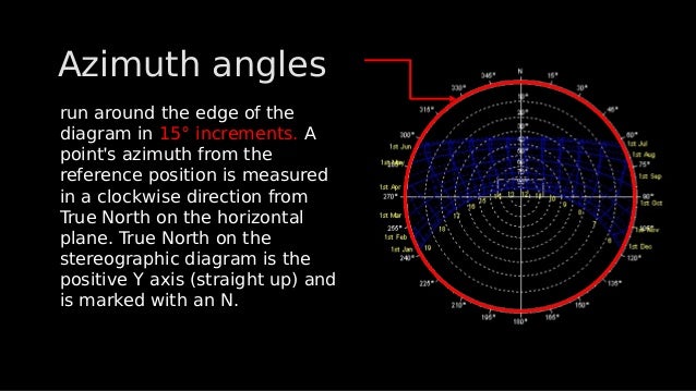 Azimuth angles
Azimuth angles
run around the edge of the
diagram in 15° increments. A
point's azimuth from the
reference position is measured
in a clockwise direction from
True North on the horizontal
plane. True North on the
stereographic diagram is the
positive Y axis (straight up) and
is marked with an N.
run around the edge of the
diagram in 15° increments. A
point's azimuth from the
reference position is measured
in a clockwise direction from
True North on the horizontal
plane. True North on the
stereographic diagram is the
positive Y axis (straight up) and
is marked with an N.
 