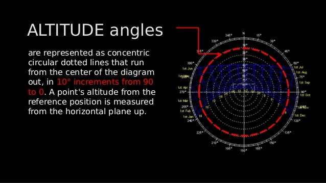 ALTITUDE angles
ALTITUDE angles
are represented as concentric
circular dotted lines that run
from the center of the diagram
out, in 10° increments from 90
to 0. A point's altitude from the
reference position is measured
from the horizontal plane up.
are represented as concentric
circular dotted lines that run
from the center of the diagram
out, in 10° increments from 90
to 0. A point's altitude from the
reference position is measured
from the horizontal plane up.
 