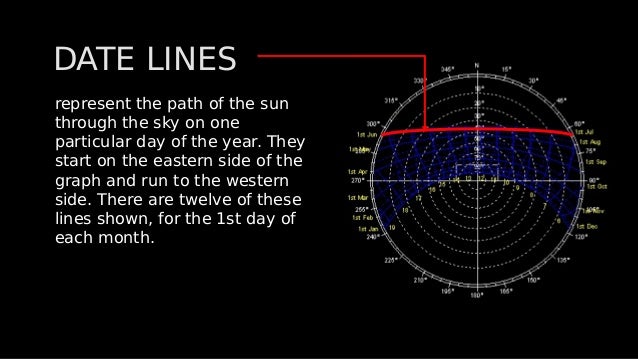 represent the path of the sun
through the sky on one
particular day of the year. They
start on the eastern side of the
graph and run to the western
side. There are twelve of these
lines shown, for the 1st day of
each month.
represent the path of the sun
through the sky on one
particular day of the year. They
start on the eastern side of the
graph and run to the western
side. There are twelve of these
lines shown, for the 1st day of
each month.
DATE LINES
DATE LINES
 