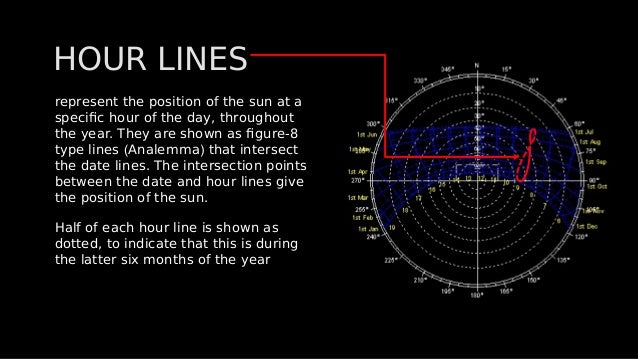represent the position of the sun at a
specific hour of the day, throughout
the year. They are shown as figure-8
type lines (Analemma) that intersect
the date lines. The intersection points
between the date and hour lines give
the position of the sun.
Half of each hour line is shown as
dotted, to indicate that this is during
the latter six months of the year
represent the position of the sun at a
specific hour of the day, throughout
the year. They are shown as figure-8
type lines (Analemma) that intersect
the date lines. The intersection points
between the date and hour lines give
the position of the sun.
Half of each hour line is shown as
dotted, to indicate that this is during
the latter six months of the year
HOUR LINES
HOUR LINES
 