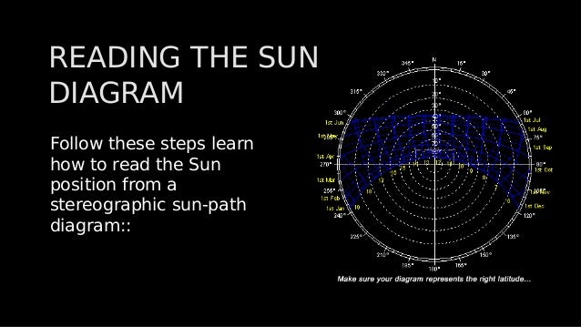 Follow these steps learn
how to read the Sun
position from a
stereographic sun-path
diagram::
Follow these steps learn
how to read the Sun
position from a
stereographic sun-path
diagram::
READING THE SUN
DIAGRAM
READING THE SUN
DIAGRAM
 