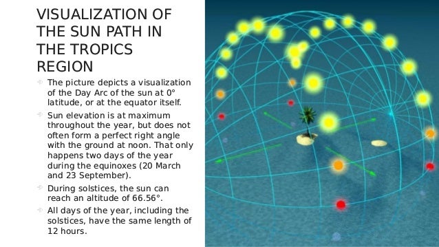 VISUALIZATION OF
THE SUN PATH IN
THE TROPICS
REGION
VISUALIZATION OF
THE SUN PATH IN
THE TROPICS
REGION
 The picture depicts a visualization
of the Day Arc of the sun at 0°
latitude, or at the equator itself.
 Sun elevation is at maximum
throughout the year, but does not
often form a perfect right angle
with the ground at noon. That only
happens two days of the year
during the equinoxes (20 March
and 23 September).
 During solstices, the sun can
reach an altitude of 66.56°.
 All days of the year, including the
solstices, have the same length of
12 hours.
 The picture depicts a visualization
of the Day Arc of the sun at 0°
latitude, or at the equator itself.
 Sun elevation is at maximum
throughout the year, but does not
often form a perfect right angle
with the ground at noon. That only
happens two days of the year
during the equinoxes (20 March
and 23 September).
 During solstices, the sun can
reach an altitude of 66.56°.
 All days of the year, including the
solstices, have the same length of
12 hours.
 