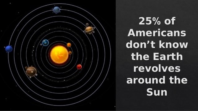 25% of
Americans
don’t know
the Earth
revolves
around the
Sun
25% of
Americans
don’t know
the Earth
revolves
around the
Sun
 