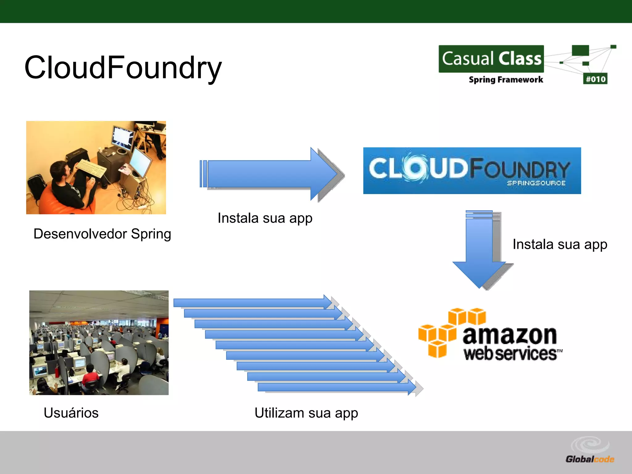 CloudFoundry Instala sua app Desenvolvedor Spring Instala sua app Usuários Utilizam sua app Globalcode – Open4education 